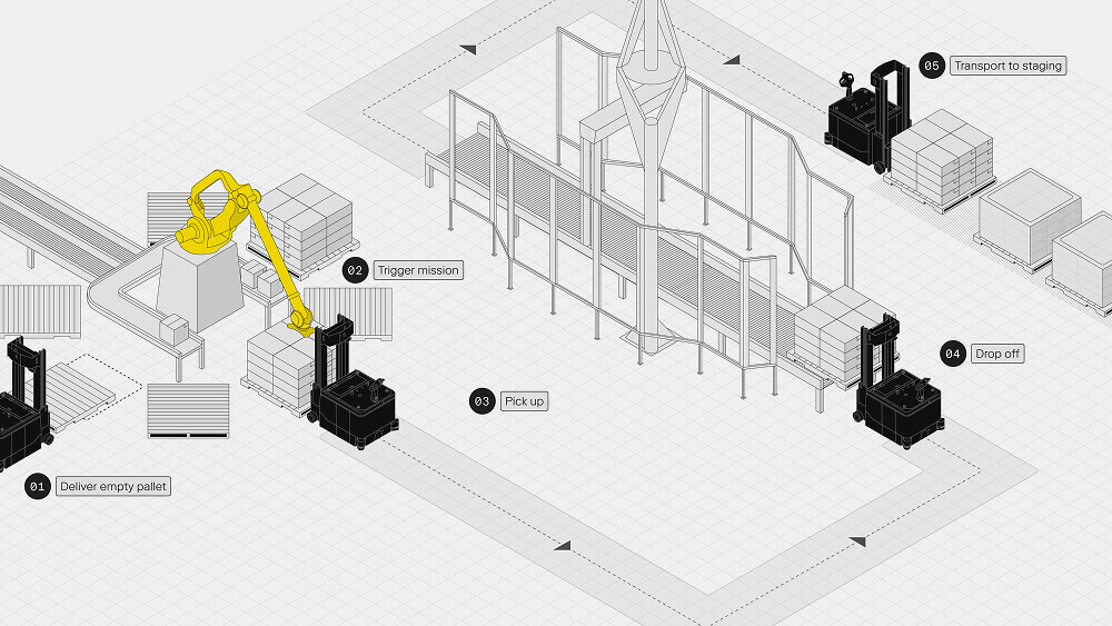 Palletizer to stretch wrapper to outbound staging