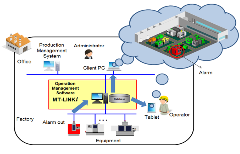 Dataflow Location 1