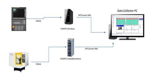 FASMTC Dataflow FASMTC Dataflow