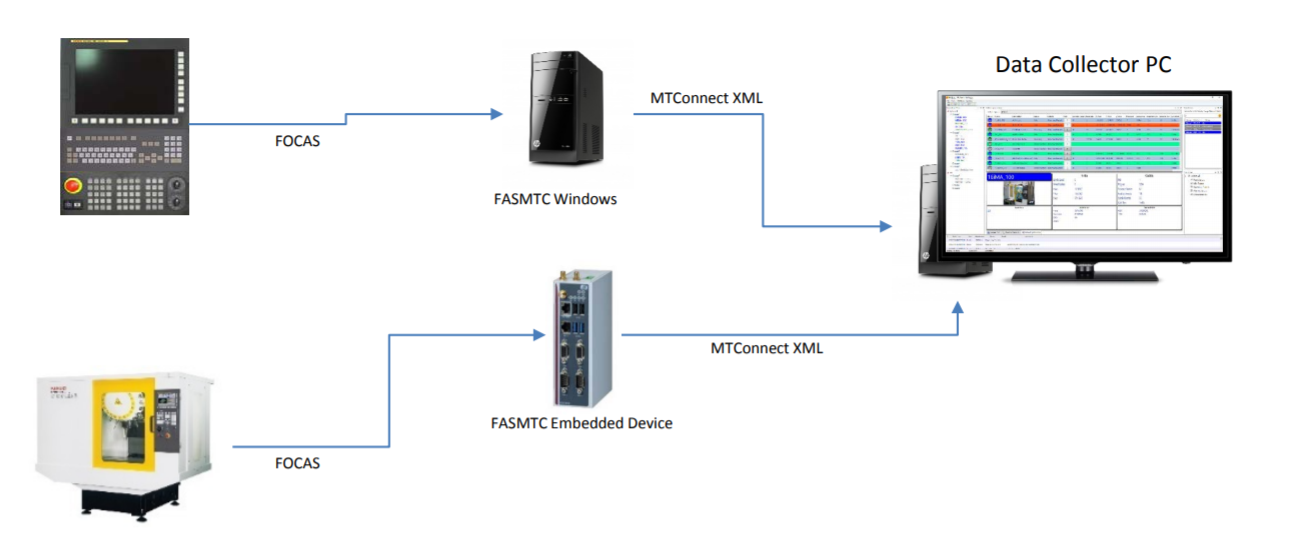 MTConnect Data Flow