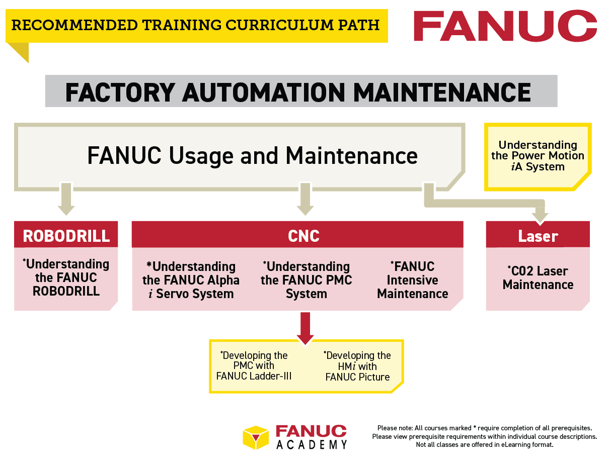 CNC Program Training Path
