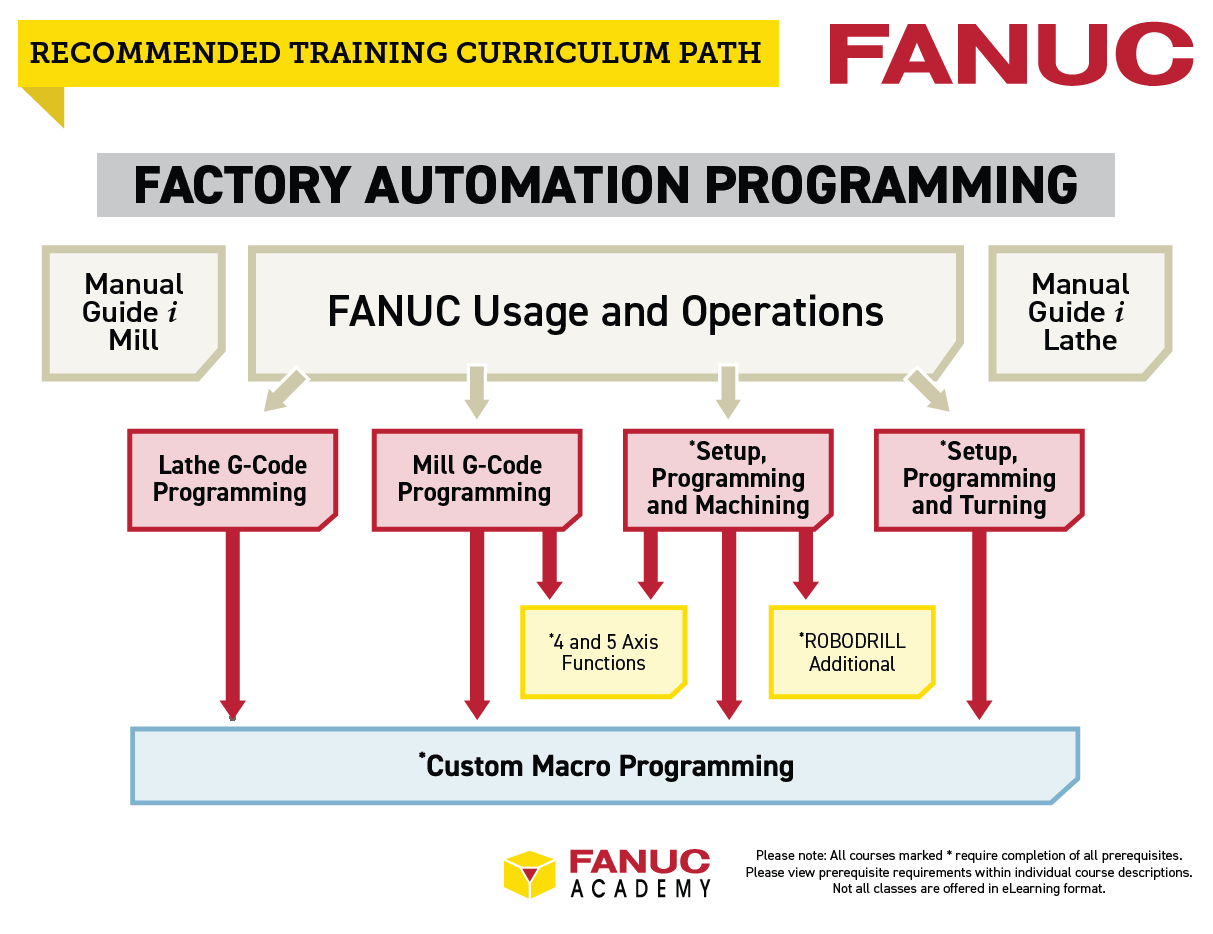 CNC Maintenance Training Path