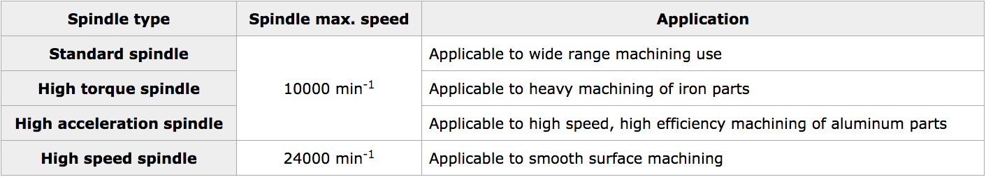 ROBODRILL Spindle Specifications