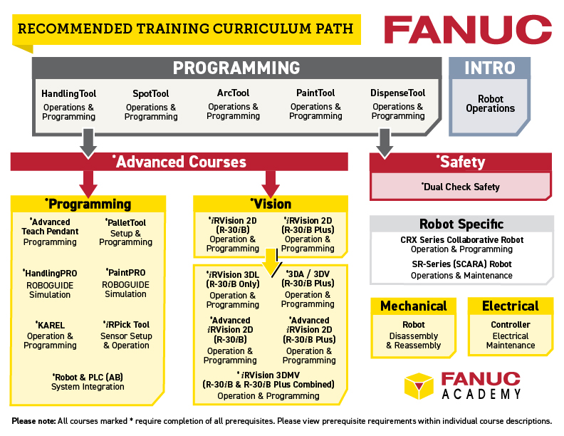 FANUC America Recommended Programming Path
