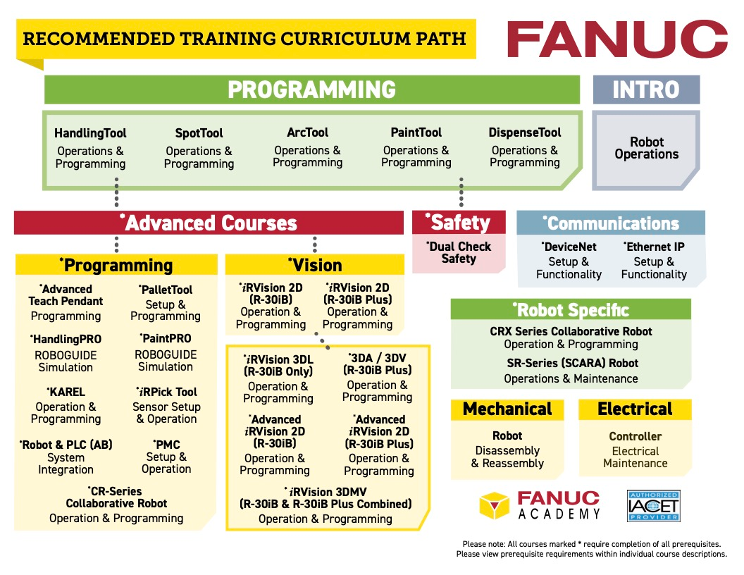 Recommended Curriculum Path - Robotics