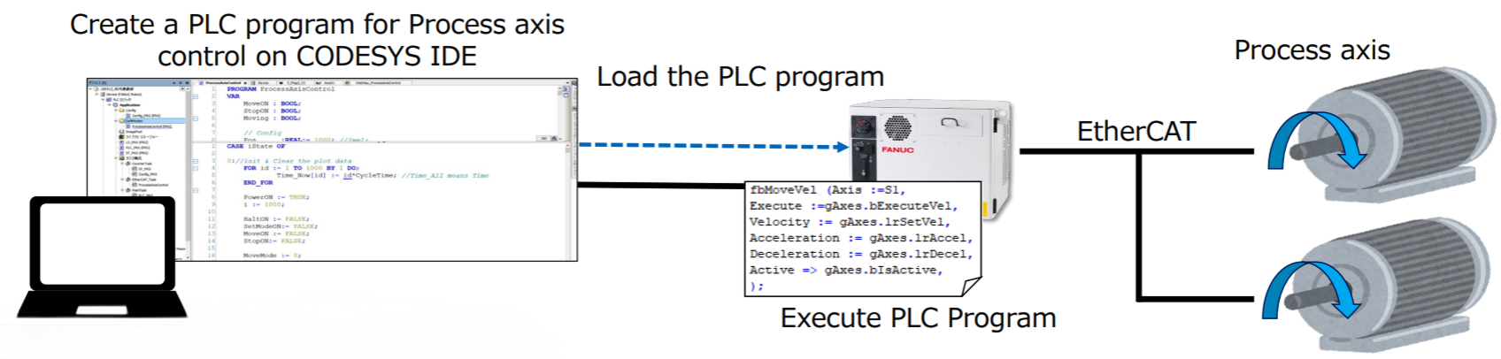 Process Axis Control