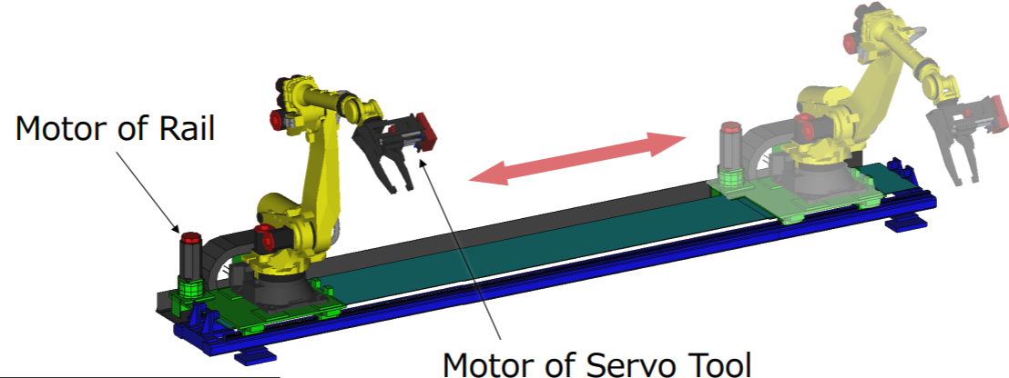 Extended Axis Control
