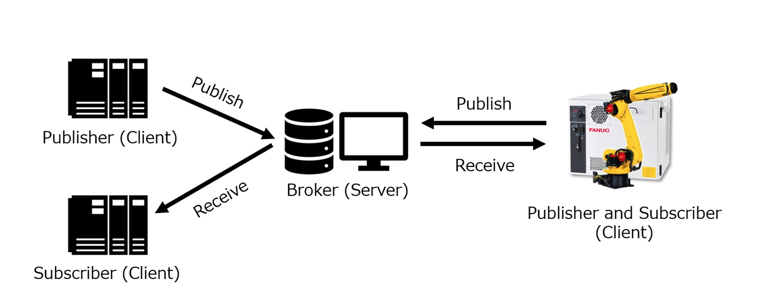 MQTT