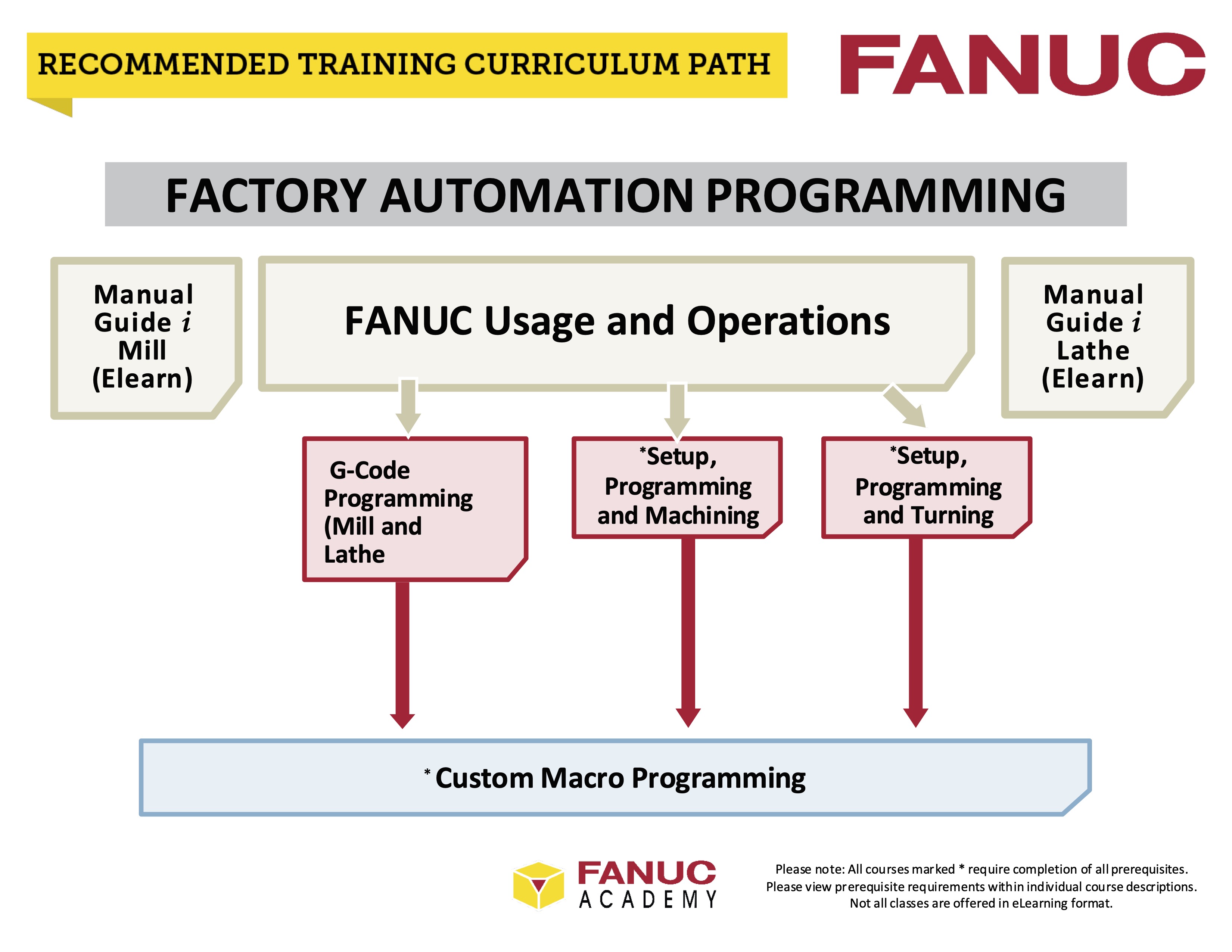 FANUC America CNC Training Paths