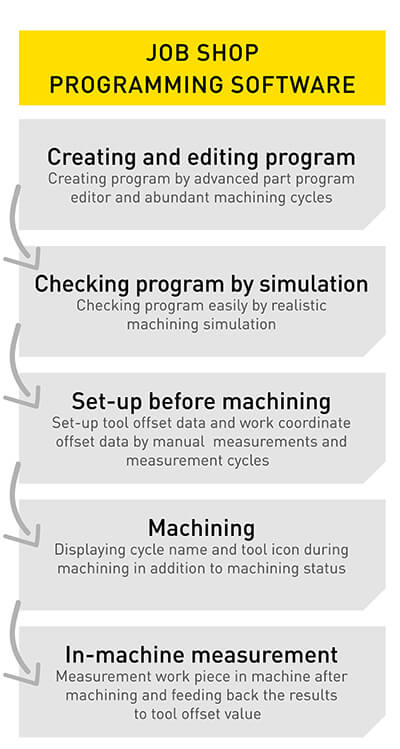 Conversational cnc programming chart